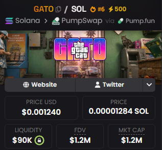 A token information page showing "GATO" on the Solana network (#6) via PumpSwap, with a price of $0.001240 (0.00001284 SOL), $90K liquidity, and $1.2M FDV/Market Cap, featuring an arcade game-themed logo.
