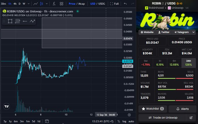 A DexScreener trading chart showing ROBIN/USDC pair on Uniswap with price at $0.01347, down 5.01%, displaying market stats including liquidity of $304K, FDV of $13.2M, and MKT CAP of $14.0M.