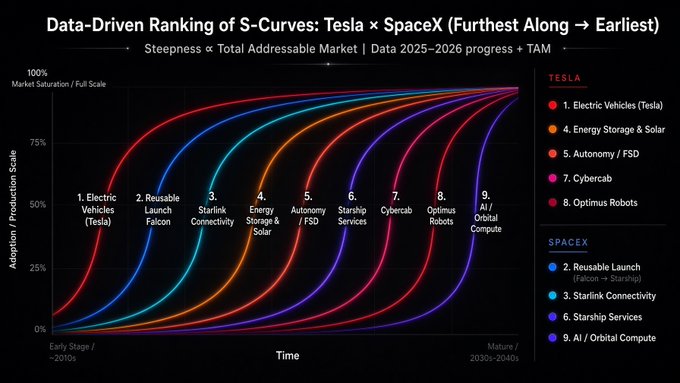A data visualization titled 'Data-Driven Ranking of S-Curves: Tesla × SpaceX' displaying nine colored S-curve graphs ranked from earliest to latest, including Electric Vehicles, Reusable Launch Falcon, and Starlink Connectivity.