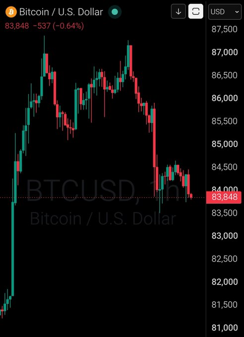 A Bitcoin/U.S. Dollar (BTCUSD) candlestick chart on TradingView shows BTC trading at $83,848, down $537 (-0.64%) on the day, with price action illustrating a rally to the $87,000+ range followed by a sharp pullback to current levels—matching the "GM Bitcoin $83,848" post.