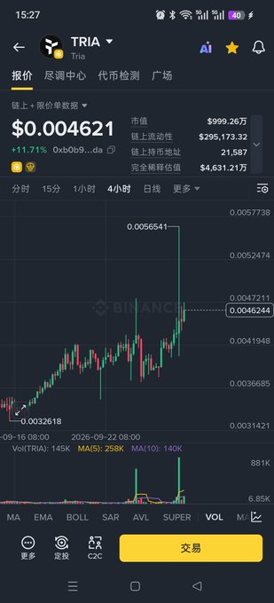 A cryptocurrency trading app showing TRIA (Tria) token at $0.004621 with 11.71% gains, displaying a candlestick chart and trading volumes.