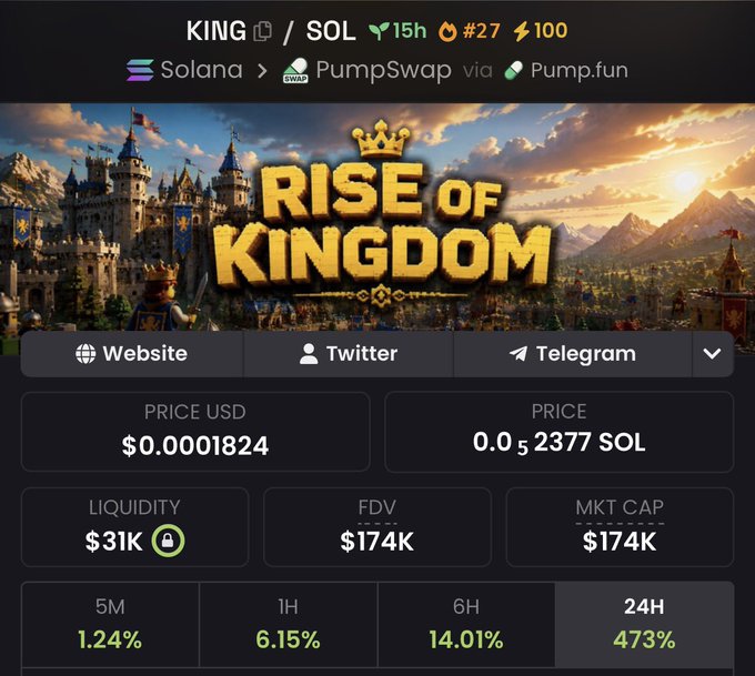A screenshot of a meme coin called "KING" on Solana shows a price of $0.0001824 (0.0000023777 SOL) with a market cap of $174K and a 24-hour gain of 473%, paired with a "Rise of Kingdom" castle banner and a bullish caption about the chart being "ready for another leg up."