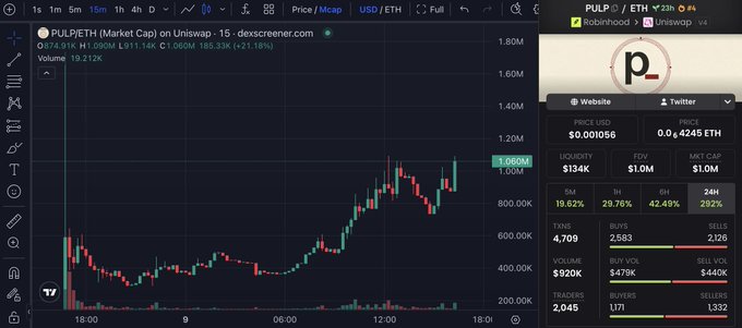 A TradingView chart of PULP/ETH showing the price climbing from $0.674 to approximately $1.066K with a 21.18% gain, alongside DEX Screener data displaying $134K liquidity and 2,583 buys. The image illustrates the strong price momentum referenced in the post about accumulating PULP, highlighting the recent breakout that suggests the treasury-backed trading pool narrative is gaining traction.