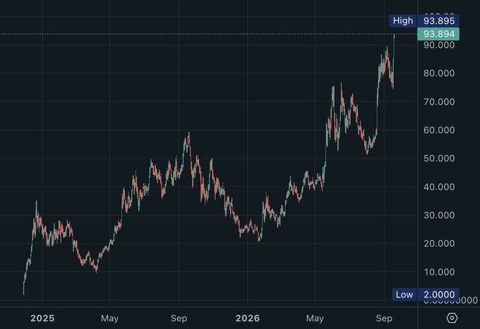 A candlestick chart shows the price of $HYPE surging to a new all-time high of $93.895, up from a low of $2.0000, illustrating the dramatic breakout referenced in the post. The chart highlights the token's sharp upward trend from late 2024 through September 2026, with the most recent rally pushing past the 90.000 level.