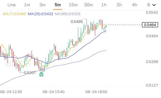 A 5-minute candlestick chart shows the price of $AERO rising from 0.5207 to a recent peak of 0.5495, currently trading at 0.5464 with the MA(7) at 0.5465, MA(25) at 0.5432, and MA(99) at 0.5325. The upward price action over the trading session on 08-24 visually illustrates the strong, sustained momentum behind the asset the poster credits for building long-term wealth.