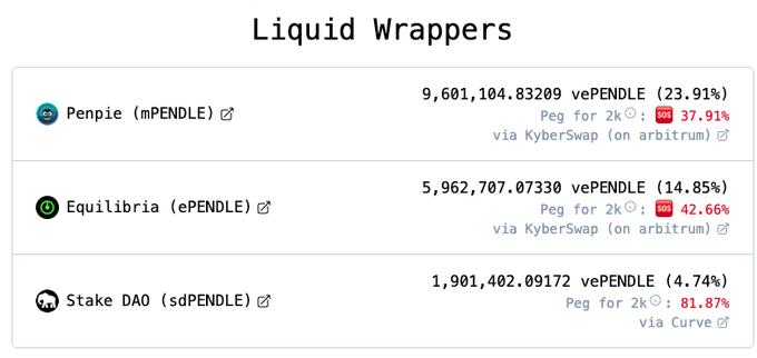 The image shows a table of "Liquid Wrappers" displaying PENDLE-related assets: Penpie (mPENDLE) at 9,601,104.83209 vePENDLE (23.91%) with a 37.91% discount, Equilibria (ePENDLE) at 5,962,707.07330 vePENDLE (14.85%) with a 42.66% discount, and Stake DAO (sdPENDLE) at 1,901,402.09172 vePENDLE (4.74%) with an 81.87% discount—all trading below peg via KyberSwap and Curve. This relates to the post by illustrating the discounted prices at which PENDLE wrapped assets were trading, highlighting the risky-looking arbitrage opportunity the author considered but passed on.