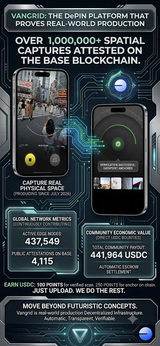 An infographic for Vangrid, 'The DePIN Platform That Proves Real-World Production,' showing over 1,000,000 spatial captures with stats like 437,549 active edge nodes and 441,964 USDC in community payout.