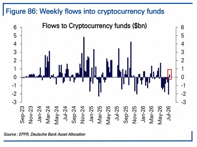 Figure 86 from Deutsche Bank's Asset Allocation report shows weekly flows into cryptocurrency funds from September 2023 through July 2026, with the most recent week (highlighted in the red box) showing a small positive inflow of approximately $0.3 billion that breaks an extended streak of negative flows visible throughout mid-2026, corresponding to the post's mention of $281.8M in net inflows ending an 8-week outflow streak.