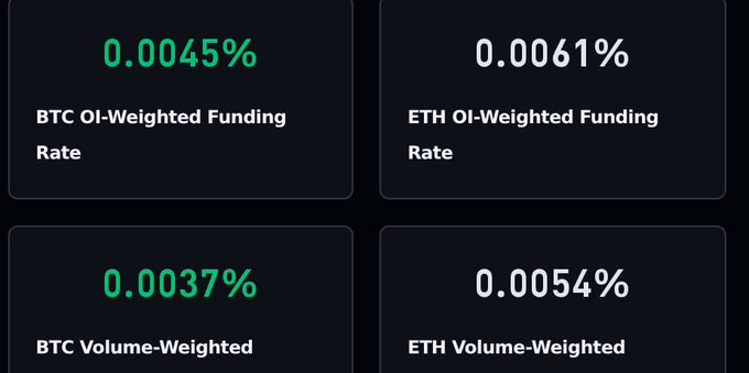 A dashboard displaying crypto funding rates: '0.0045% BTC OI-Weighted Funding Rate', '0.0061% ETH OI-Weighted Funding Rate', '0.0037% BTC Volume-Weighted', and '0.0054% ETH Volume-Weighted'.