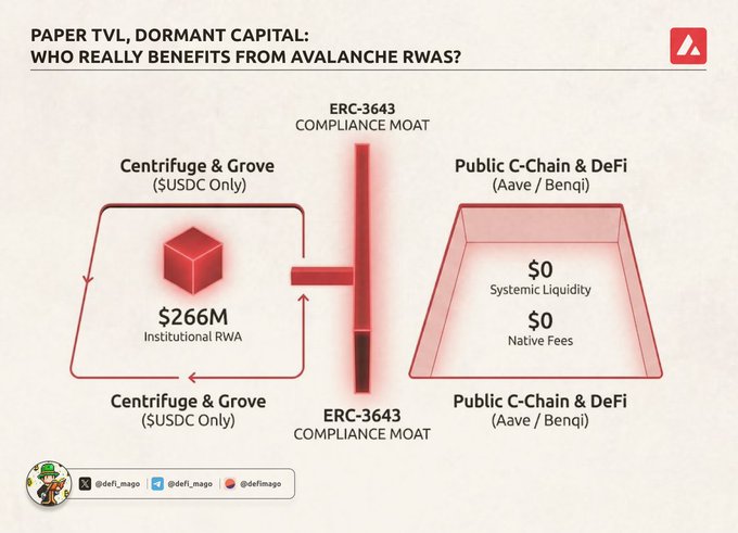 The image illustrates the "Paper TVL, Dormant Capital" problem on Avalanche, depicting $266M in institutional RWAs locked in Centrifuge & Grove (sUSDC only) behind an ERC-3643 compliance moat, while the Public C-Chain & DeFi (Aave/Benqi) receives $0 in systemic liquidity and $0 in native fees—visually reinforcing the post's argument that the $266M onboarding generates zero economic value for Avalanche's public network.