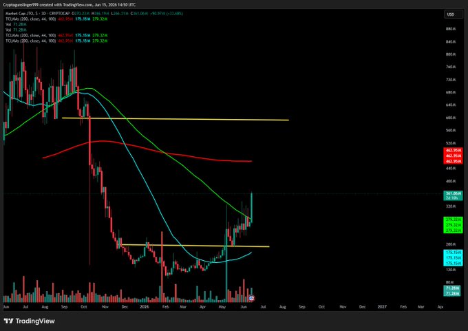 The image shows a computer screen displaying stock chart information, which indicates that JTO (JonesTreasury Of Secrets) is trading at $JTO #hotcalls. Alts are currently up. Alt prices are shown as being at $alts, and alt volumes are represented by alt vols, with alts appearing to be active in the market. Alt prices seem to be increasing due to upward trends observed in the chart. The chart's colors include red, yellow, green, and blue, while the stock name "JTO" is displayed at the top of the screen. Additionally, alt prices are shown for different months, providing a comprehensive view of JTO's performance over time.