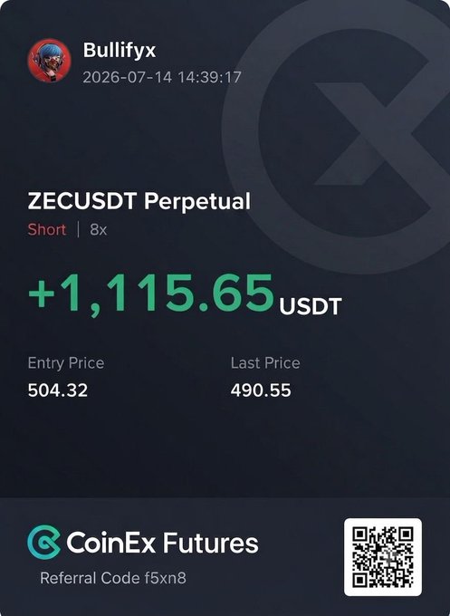 A CoinEx Futures screenshot showing a profitable ZECUSDT Perpetual short position by user "Bullifyx," displaying a +1,115.65 USDT gain on an 8x leveraged trade with entry price 504.32 and last price 490.55, illustrating the successful short trade mentioned in the caption about banking profits on $ZEC.