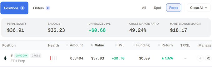 A trading platform interface showing an 'ETH Perp' long position with $36.91 equity, $36.23 balance, and $0.70 unrealized P/L at +1.52% return.