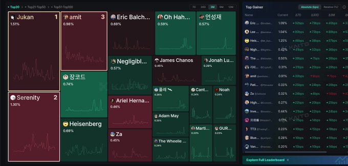A screenshot of a Top Gainer leaderboard ranking various cryptocurrency or token names (like Jukan, amit, Eric Balch, Serenity) by percentage gains, with treemap-style rectangles showing current values and price changes.