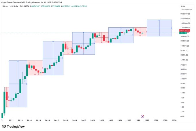 A TradingView chart displays Bitcoin's (BTC-USD) 3-month quarterly candlestick price action from 2011 to 2030 on a logarithmic scale, showing the asset's historical price progression from under $1 to approximately $57,748.60. The image visually reinforces the post's message about Bitcoin's repeating cyclical pattern, with annotated boxes highlighting each bull market cycle and illustrating the recurring rhythm across 15 years of trading history.
