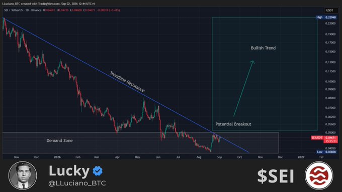 A TradingView chart by @LLuciano_BTC shows SEI/USDT on Sep 05 with a descending trendline resistance, a demand zone near $0.02681, and an annotation pointing to a "Potential Breakout" leading into a "Bullish Trend" toward $0.23849 high—visually supporting the post's thesis that SEI is "just inches away from a long-awaited run" above its long-term downtrend.