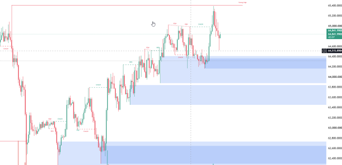 A Bitcoin price chart shows BTC/USD trading near the $64,841.99 mark, hovering around the critical $64.8K–$65K resistance zone highlighted by a green "supply" zone, with blue "demand" zones visible below at approximately $64.3K and $63.8K supporting the post's bearish short-term outlook.