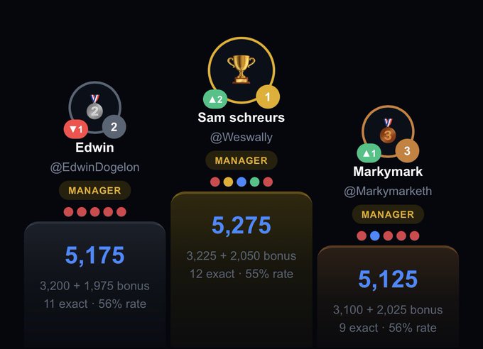 Trading competition leaderboard showing three managers: 'Sam schreurs' (@Weswally) in 1st place with 5,275 points, 'Edwin' (@EdwinDogelon) in 2nd with 5,175 points, and 'Markymark' (@Markymarketh) in 3rd with 5,125 points.