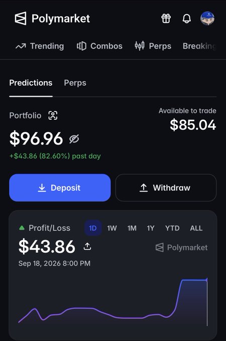 A screenshot of the Polymarket trading platform showing a portfolio value of $96.96 (up $43.86 or 82.60%) with $85.04 available to trade, featuring Deposit/Withdraw buttons and a profit/loss graph dated September 18, 2026.