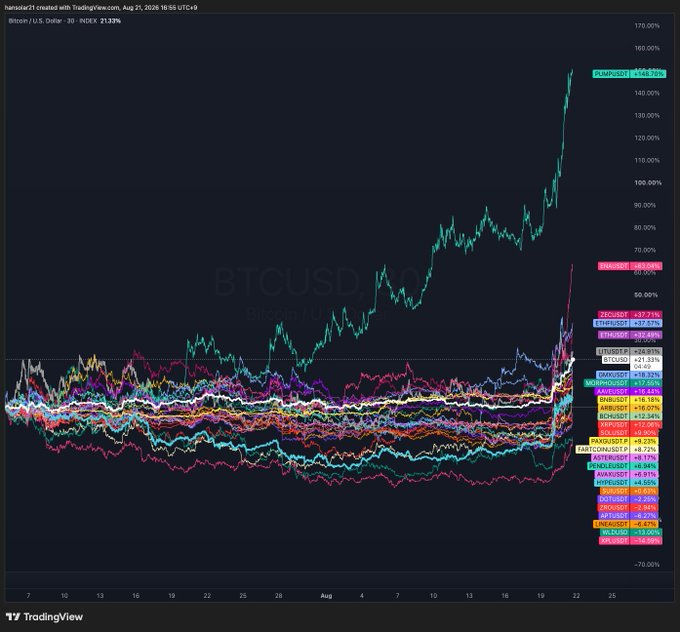 A TradingView chart comparing Bitcoin against the U.S. Dollar 30-day index, showing several cryptocurrencies with PUMPUSDT leading at +148.76%, followed by others like SUIOUSDT, ZECUSDT, and THFIUSDT, all trending upward.