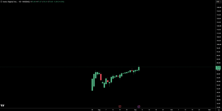 A candlestick chart shows IONIC Digital Inc. (IOND) on NASDAQ, with the stock trading at $75.00, up 4.53% (an increase of $3.28 from $71.72), displaying a recent bullish trend with prices climbing from the low $50s to the mid-$70s over the past month.