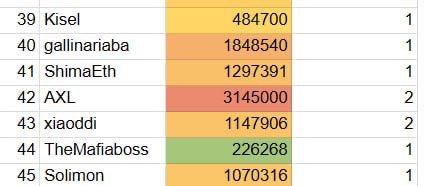 A leaderboard table showing ranked entries including 'Kisel' (39, 484700), 'gallinariaba' (40, 1848540), 'ShimaEth' (41, 1297391), and others with their corresponding scores and rank indicators.