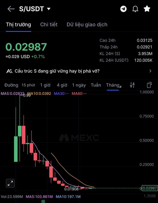 A MEXC exchange chart for S/USDT, showing the price at 0.02987 with a slight 0.7% increase, displaying various moving averages and Vietnamese text.