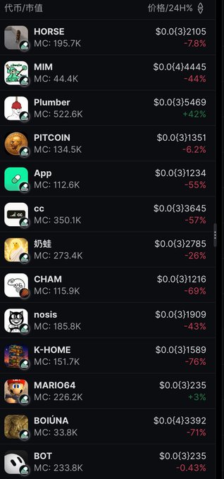 The image displays a cryptocurrency tracking list featuring various Solana memecoins with their prices, market caps, and 24-hour percentage changes. Most tokens show significant declines, including HORSE (-7.8%), MIM (-44%), PITCOIN (-6.2%), CHAM (-69%), and BOIUNA (-71%), while Plumber (+42%) and MARIO64 (+3%) are the only gainers, illustrating the volatile nature of this week's trending Solana tokens.