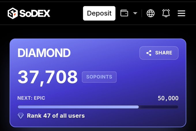 The image shows a SoDEX platform dashboard displaying a "DIAMOND" tier with 37,708 SoPoints earned, showing the user is ranked 47th overall with 50,000 points needed to reach the next "EPIC" tier, which directly illustrates the achievements described in the accompanying post about the weekly points distribution and airdrop checker anticipation.