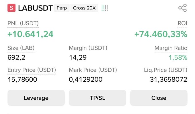 The image shows a perpetual (Cross 20X) trading position for the LABUSDT pair, showing an unrealized PNL of +10,641.24 USDT (+74,460.33% ROI) from a small 14.29 USDT margin, with an entry price of 15.786 and a current mark price of 0.4129. This visually illustrates the post's point about LAB's extreme volatility—turning less than $15 of margin into over $10,000 in profit thanks to the price collapse and high leverage, while also hinting at the liquidation price risk that comes with such leveraged bets on an erratic token.