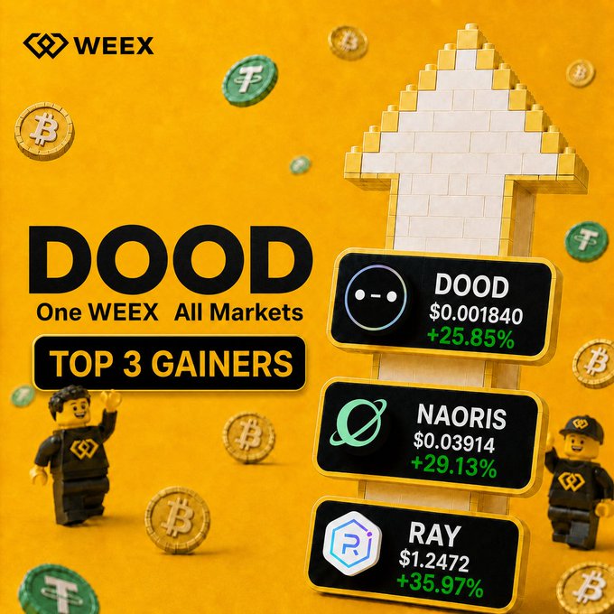 A promotional graphic for WEEEX with text 'DOOD One WEEX All Markets' and 'TOP 3 GAINERS', listing DOOD ($0.001840, +25.85%), NAORIS ($0.03914, +29.13%), and RAY ($1.2472, +35.97%) against a yellow background with Lego-style figures and crypto coins.