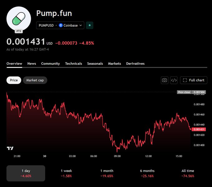 Screenshot of a TradingView price chart for Pump.fun (PUMPUSD on Coinbase) showing the current price at $0.001431, down 4.85% on the day, with the asset down 74.56% all-time. The chart illustrates the trader entering a long position at $0.0014 near a recent low, despite the token's severe long-term decline.