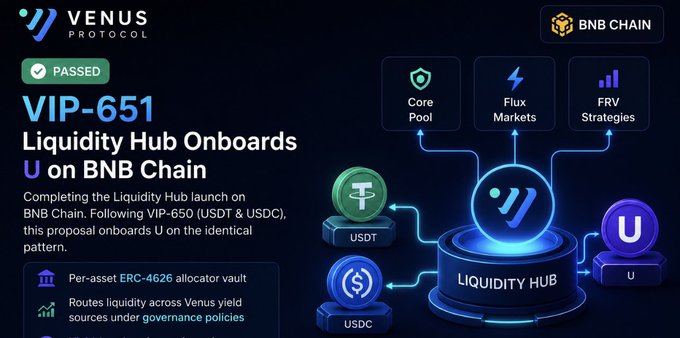 Promotional graphic from Venus Protocol announcing VIP-651 'Liquidity Hub Onboards U on BNB Chain' with a PASSED status, showing diagrams of USDT, USDC, and U flowing through Core Pool, Flux Markets, and FRV Strategies.