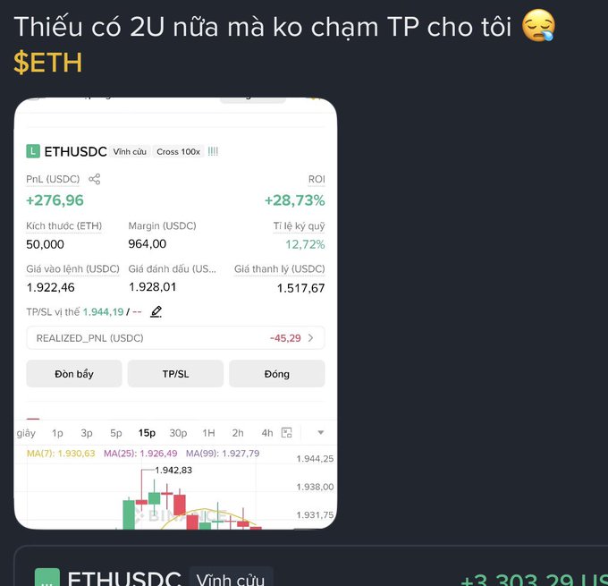 The image shows a Binance futures trading interface for the ETHUSDC pair, displaying an unrealized profit of +$276.96 (+28.73% ROI) on a 50,000 ETH long position at the 1,928.01 entry price, with the current price sitting near the 1,944.19 take-profit target. The Vietnamese caption "Thiếu có 2U nữa mà ko chạm TP cho tôi" ("Just $2 short and it won't touch my TP") highlights the frustration of being on the verge of hitting the take-profit level but falling just short. This directly illustrates the post's cautionary message about waiting for the final few dollars to reach TP—only to watch the trade reverse and lose everything, as the trader's fate ultimately depended on whether the price would hit 1,944 or drop, a risk that proved costly.