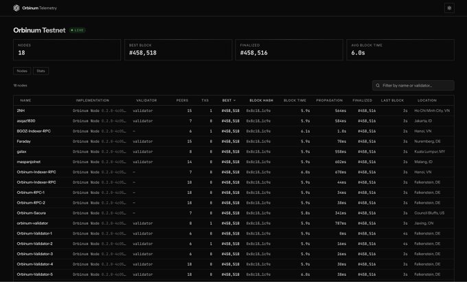 The image shows the Orbinum Testnet live status dashboard displaying 18 nodes, with the best block at #458,518 and finalization at #458,516, with an average block time of 6.0s. It lists validator nodes with implementation details, peer counts, and locations, directly supporting the post's announcement about expanding Orbinum's validator infrastructure for improved network stability and fault tolerance.