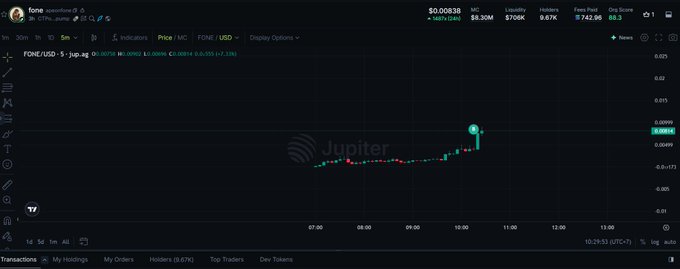 A cryptocurrency trading chart from TradingView showing the FONE/USD pair on Jupiter, with price action around $0.0070, an FDV of $8.30M, and liquidity of $100K.