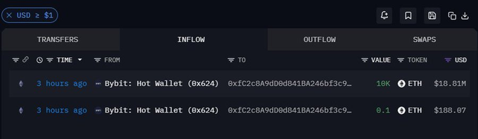 A cryptocurrency transaction dashboard shows two transfers from a Bybit Hot Wallet (0x624) to address 0xfC2c8A9d0d841BA246bf3c9..., with one transaction of 19K ETH valued at $18.81M and another of 0.1 ETH at $188.87.
