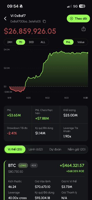 A cryptocurrency trading interface in Vietnamese shows a PnL of $26,859,926.05 with a 40x long BTC position, displaying metrics like leverage, drawdown, and unrealized profit of $464,321.57.