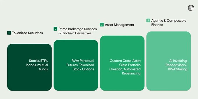 "Agentic Finance Are you ready?" appears in bold letters above the green square representing the $ONDO Perps platform. The text encourages users to consider investing in ONDO, stating that after a couple weeks of launch and transition, the platform is ready for investment.