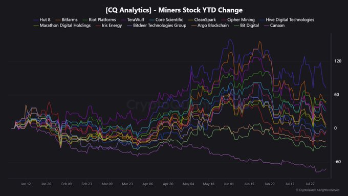 A line chart titled "[CQ analytics] - Miners Stock YTD Change" tracks year-to-date performance of 14 Bitcoin miners including Hut 8, Bitfarms, Riot Platforms, TeraWulf, Core Scientific, CleanSpark, Cipher Mining, Hive Digital Technologies, Marathon Digital Holdings, Iris Energy, Bitdeer Technologies Group, Argo Blockchain, Bit Digital, and Canaan from January through late July 2026. The chart visually supports the post's claim of strong miner gains, with several stocks peaking above 120% YTD—aligning with the highlighted RIOT (+83%), HUT (+72%), BITF (+50%), and CORZ (+31%)—while illustrating the sector's volatile, power-and-AI-driven rally.