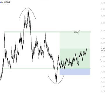 A candlestick chart of INJ/USDT shows the cryptocurrency's price action with annotated curved arrows indicating a recent sell-off followed by a rebound, highlighting support and resistance zones marked by green and blue shaded bands (around $6.34/$6.39) and suggesting potential upward movement toward the $6 range as mentioned in the update.