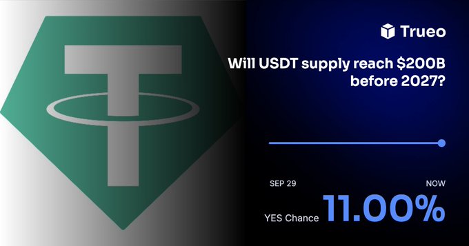 A digital graphic displaying the Tether (USDT) logo on the left, with text on the right asking 'Will USDT supply reach $200B before 2027?' and showing an 11.00% YES chance on the Trueo platform.