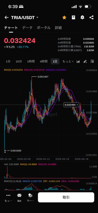 A crypto trading chart showing the TRIA/USDT pair at 0.032424, up 35.77%, with daily candlesticks, moving averages (MA5, MA10, MA20), and MACD indicators displayed in Japanese.