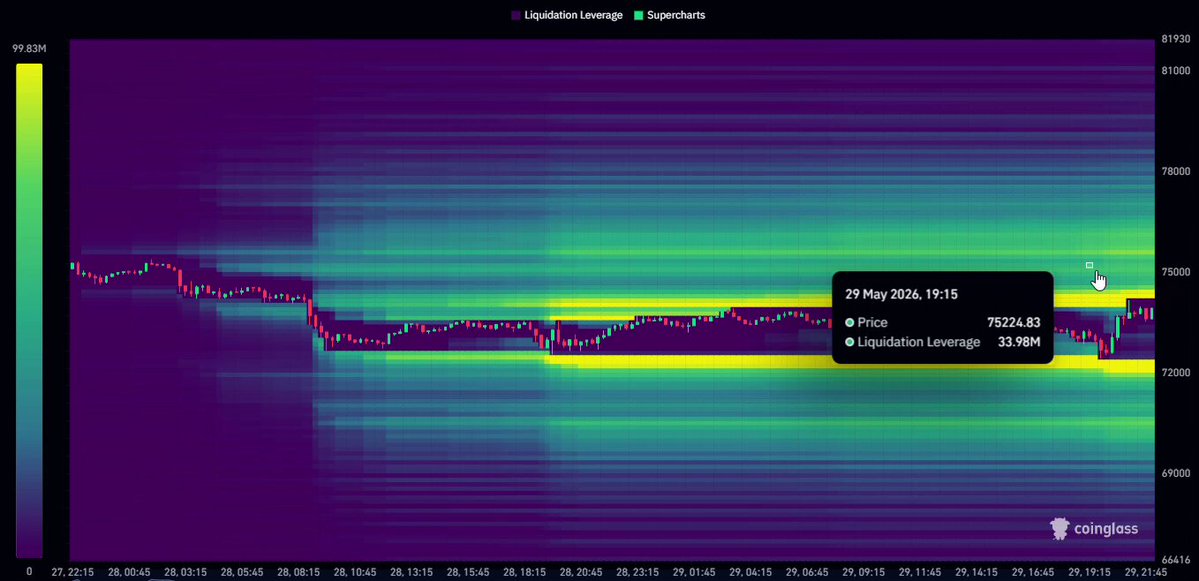 The image shows a close-up view of a cryptocurrency trading chart that displays the price movements of Bitcoin over several days. The chart appears purple and green with various lines representing different price points. A key indicator for analysis, such as Bollinger Bands, is highlighted in the image.

The post presents an overview of the Bitcoin market, focusing on the two clusters in which Bitcoin has strong trading activity - one on the upside (around $74,500) and another on the downside (around $72,000). The post concludes by stating that Bitcoin will most likely tap into this upside momentum before experiencing a price reversal.