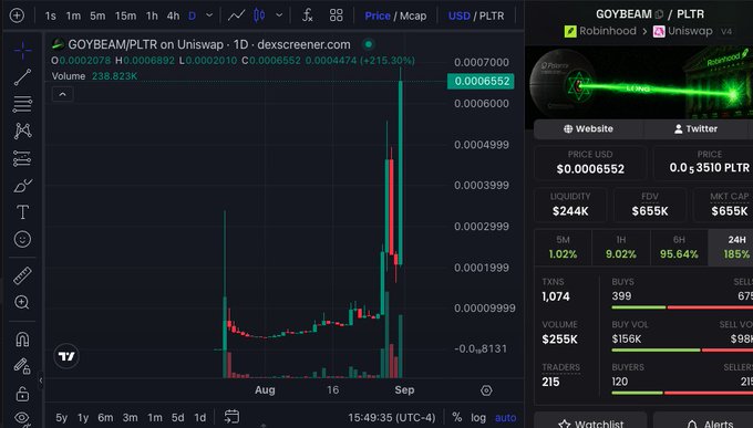 A Dexscreener chart of GOYBEAM/PLTR trading pair showing a price spike to $0.0006552 with +215.30% gain, indicating the post's boast of catching a meme coin rally tied to Palantir's ticker. The image displays trading metrics including $244K liquidity, 24H volume of 185%, and 1,074 transactions, supporting the celebratory tone of the post about an early entry on a humorous ticker.