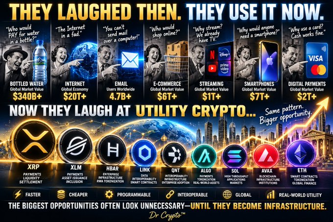 A promotional graphic titled 'THEY LAUGHED THEN. THEY USE IT NOW.' compares the market values of innovations (Bottled Water $340B+, Internet $20T+, etc.) to 'UTILITY CRYPTO' projects including XRP, XLM, HBAR, LINK, QNT, ALGO, SOL, AVAX, and ETH.
