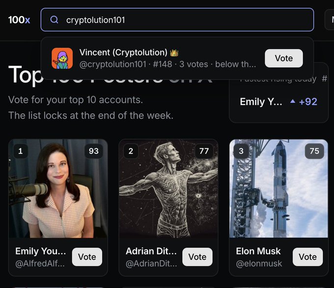 A screenshot of a voting interface titled 'Top 100 Social' where the user has searched for 'cryptolution101', showing a profile for Vincent (Cryptolution) and candidate cards including Emily You (@AlfredAlf), Adrian Dit (@AdrianDit), and Elon Musk (@elonmusk).