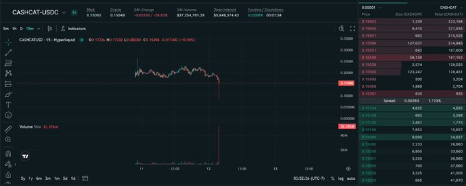 This is a trading chart for CASHCAT-USDC on Hyperliquid, showing a sharp price drop and the accompanying order book. The post highlights "Incredible things happening on hyperliquid right now $CASHCAT", and the chart visually depicts a significant price movement for the $CASHCAT token.