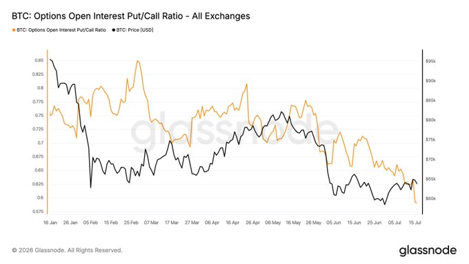 A Glassnode chart titled "BTC: Options Open Interest Put/Call Ratio - All Exchanges" displays the put/call ratio (orange line) alongside BTC price (black line) from January 16 to July 15, with the ratio dipping to approximately 0.59 near a BTC price of $64K—visually confirming the post's observation that bearish options positioning has declined to six-month lows while bullish call bets have surged.