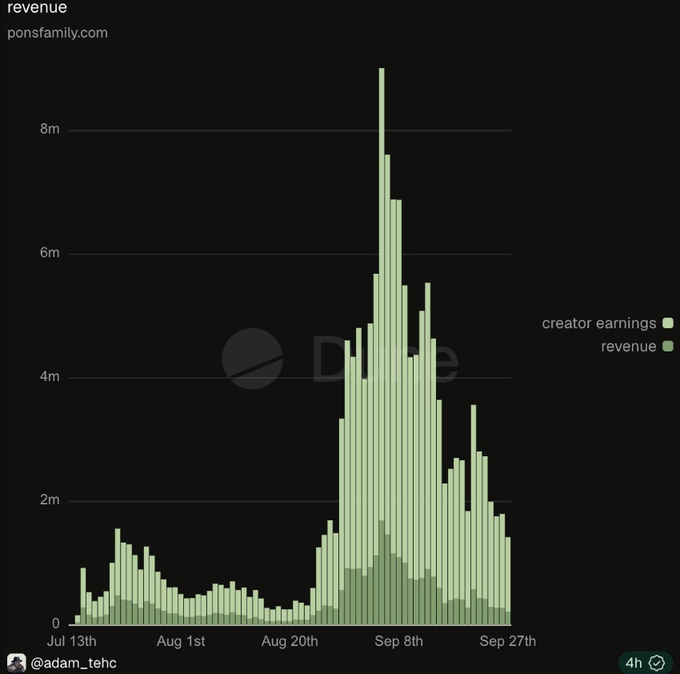 The image is a bar chart from ponfamily.com titled "revenue" showing PONS's daily revenue from July 13th to September 27th, with two metrics tracked: creator earnings (lighter green) and revenue (darker green). The chart illustrates a dramatic spike peaking at over 8 million around September 8th, followed by a steep decline back to roughly 1 million by late September, visually confirming the post's claim that revenue has dropped by up to 90% from its all-time high within one month.